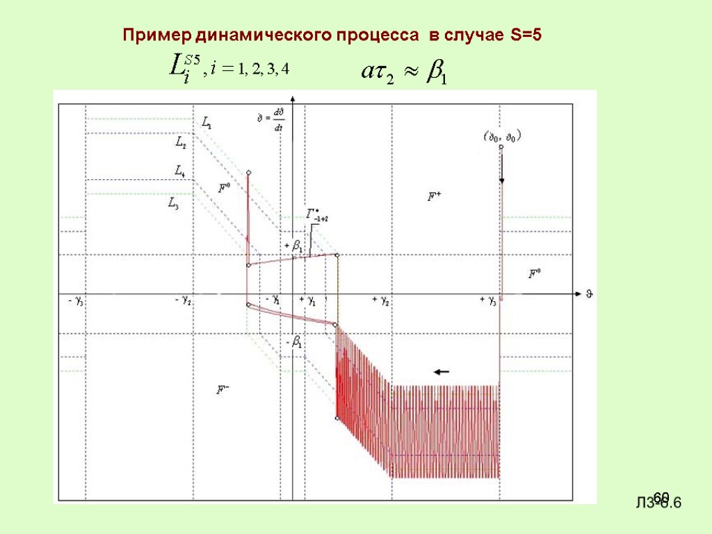 60 Пример динамического процесса в случае S=5 Л3-6.6